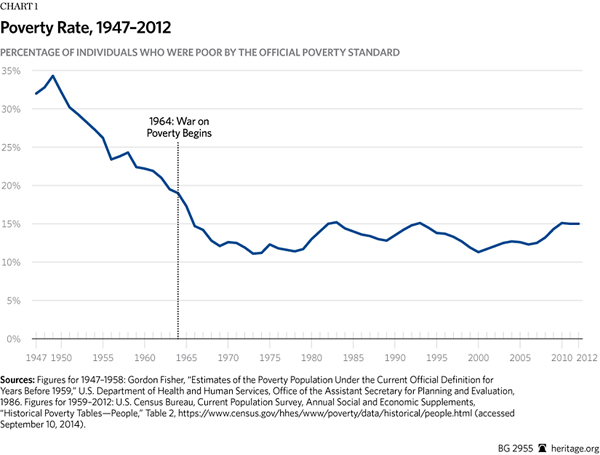 BG-war-on-poverty-50-years-chart-1-600.gif